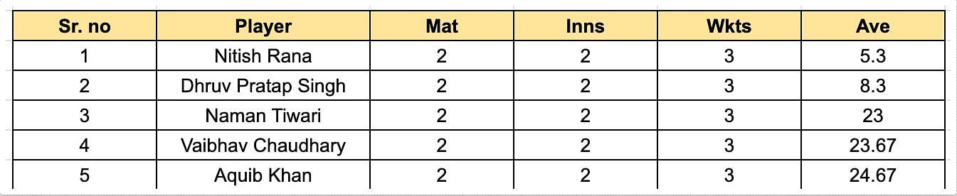 UP T20 League 2023 Most Wickets List